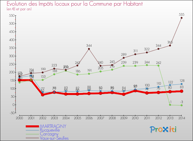 Evolution et montant des impôts locaux par Habitant pour MARTRAGNY et les communes proches de 2000 à 2014 Comparaison des impôts locaux par habitant pour MARTRAGNY et les communes voisines de 2000 à 2014