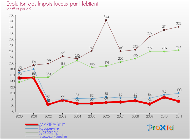 Evolution et montant des impôts locaux par Habitant pour MARTRAGNY et les communes proches Comparaison des impôts locaux par habitant pour MARTRAGNY et les communes voisines