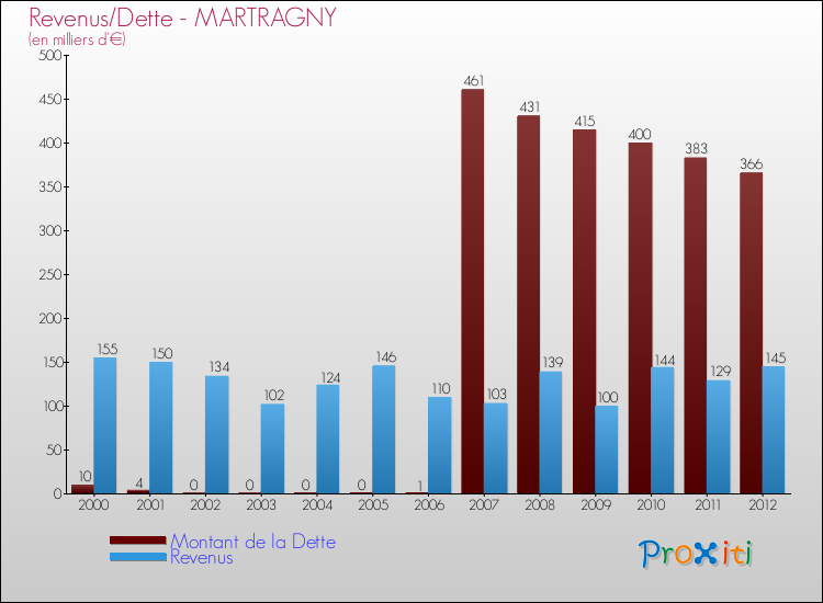 Evolution comparée de la dette et des revenus pour la commune de MARTRAGNY de 2000 à 2012 Comparaison de la dette et des revenus pour MARTRAGNY de 2000 à 2012