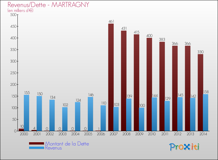 Evolution comparée de la dette et des revenus pour la commune de MARTRAGNY de 2000 à 2014 Comparaison de la dette et des revenus pour MARTRAGNY de 2000 à 2014