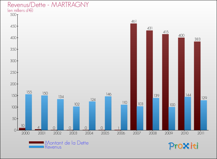 Evolution comparée de la dette et des revenus pour la commune de MARTRAGNY de 2000 à 2011 Comparaison de la dette et des revenus pour MARTRAGNY de 2000 à 2011