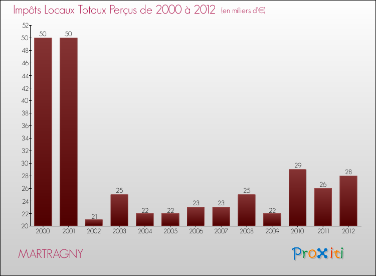 Evolution des Impôts Locaux pour la commune de MARTRAGNY de 2000 à 2012 Evolution des Impôts Locaux pour MARTRAGNY de 2000 à 2012