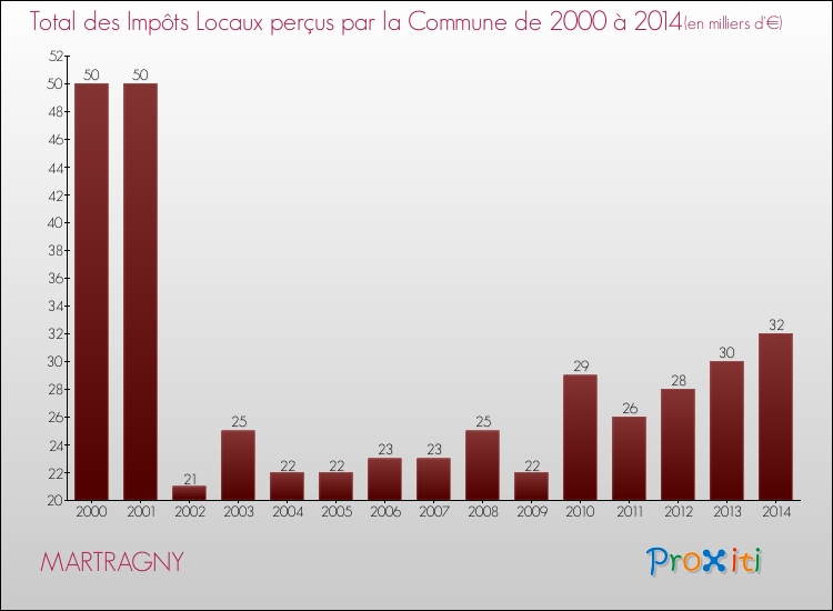 Evolution des Impôts Locaux pour la commune de MARTRAGNY de 2000 à 2014 Evolution des Impôts Locaux pour MARTRAGNY de 2000 à 2014