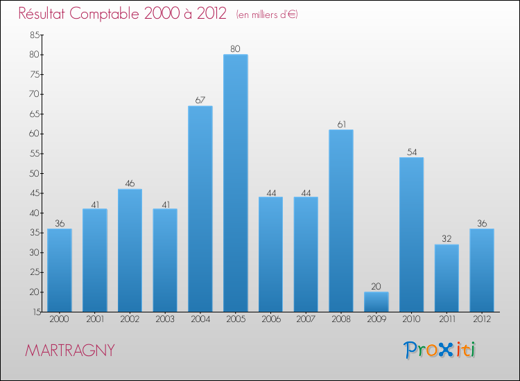 Evolution du résultat comptable pour la commune de MARTRAGNY de 2000 à 2012 Evolution du résultat comptable pour MARTRAGNY de 2000 à 2012