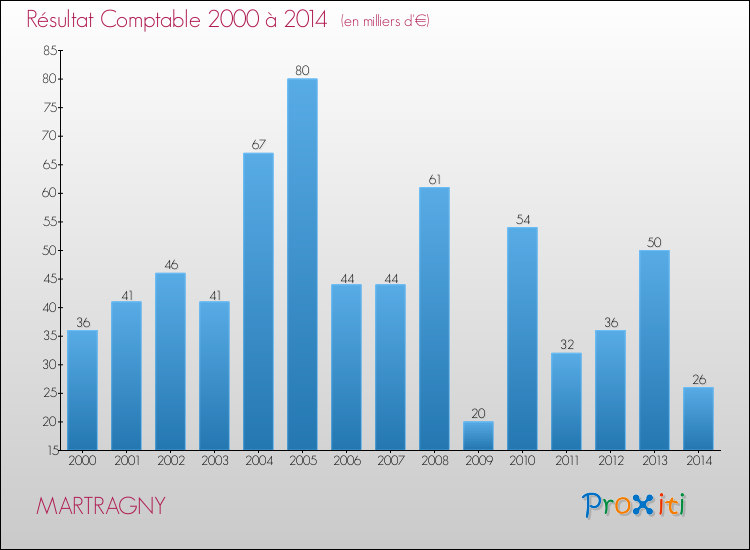 Evolution du résultat comptable pour la commune de MARTRAGNY de 2000 à 2014 Evolution du résultat comptable pour MARTRAGNY de 2000 à 2014
