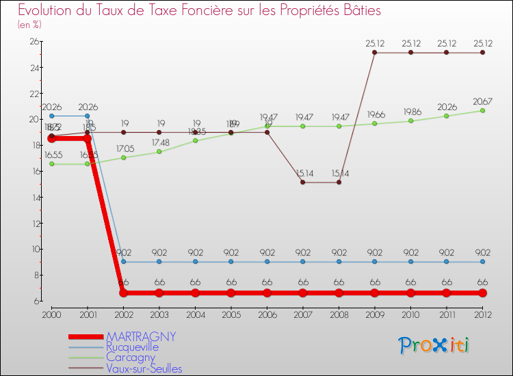 Evolution du taux de la taxe foncière sur le bati pour MARTRAGNY et les communes proches de 2000 à 2012 Comparaison des taux de taxe foncière sur le bati pour MARTRAGNY et les communes voisines de 2000 à 2012
