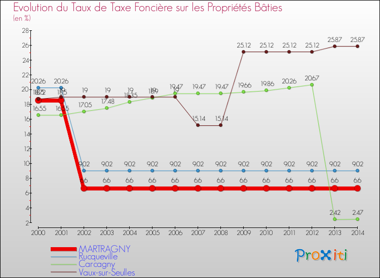 Evolution du taux de la taxe foncière sur le bati pour MARTRAGNY et les communes proches de 2000 à 2014 Comparaison des taux de taxe foncière sur le bati pour MARTRAGNY et les communes voisines de 2000 à 2014