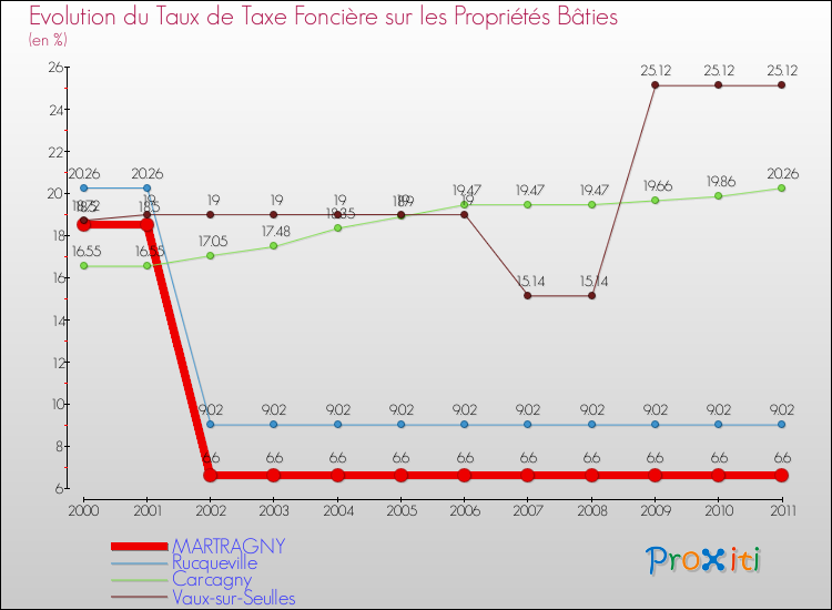 Evolution du taux de la taxe foncière sur le bati pour MARTRAGNY et les communes proches Comparaison des taux de taxe foncière sur le bati pour MARTRAGNY et les communes voisines