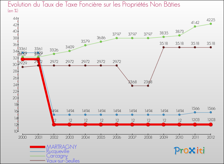Evolution du taux de la taxe foncière sur les immeubles et terrains non batis pour MARTRAGNY et les communes proches de 2000 à 2012 Comparaison des taux de la taxe foncière sur les immeubles et terrains non batis pour MARTRAGNY et les communes voisines de 2000 à 2012