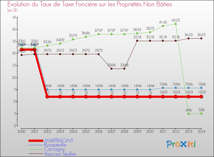 Evolution du taux de la taxe foncière sur les immeubles et terrains non batis pour MARTRAGNY et les communes proches de 2000 à 2014 Comparaison des taux de la taxe foncière sur les immeubles et terrains non batis pour MARTRAGNY et les communes voisines de 2000 à 2014