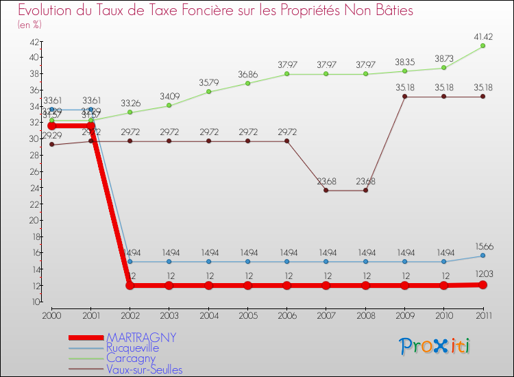 Evolution du taux de la taxe foncière sur les immeubles et terrains non batis pour MARTRAGNY et les communes proches Comparaison des taux de la taxe foncière sur les immeubles et terrains non batis pour MARTRAGNY et les communes voisines