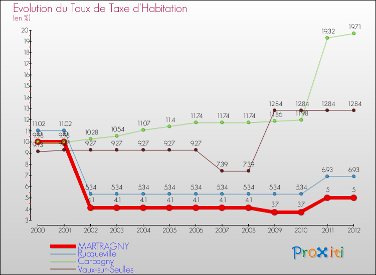 Evolution du taux de la taxe d'habitation pour MARTRAGNY et les communes proches Comparaison des taux de la taxe d'habitation pour MARTRAGNY et les communes voisines