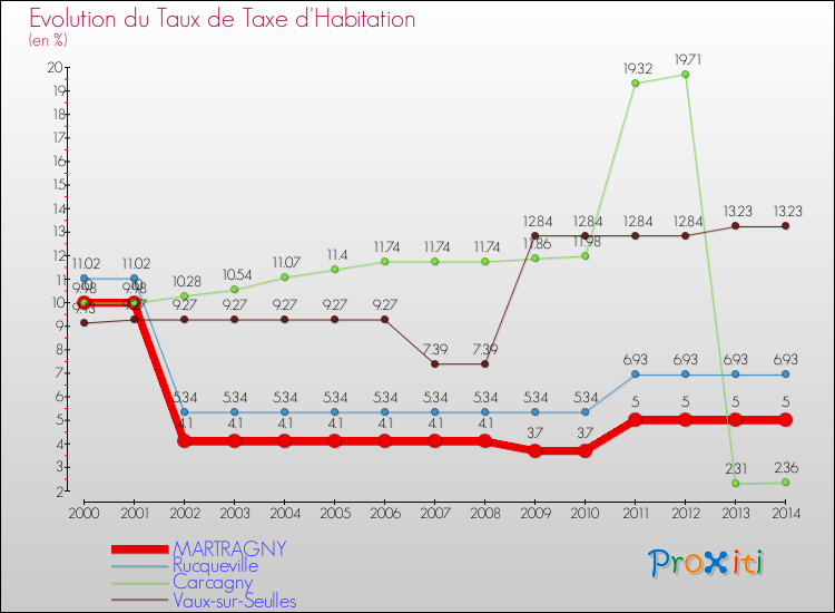 Evolution du taux de la taxe d'habitation pour MARTRAGNY et les communes proches de 2000 à 2014 Comparaison des taux de la taxe d'habitation pour MARTRAGNY et les communes voisines de 2000 à 2014