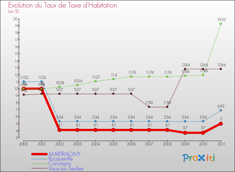 Evolution du taux de la taxe d'habitation pour MARTRAGNY et les communes proches Comparaison des taux de la taxe d'habitation pour MARTRAGNY et les communes voisines