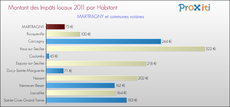 Montant des impôts locaux par Habitant pour MARTRAGNY et les communes proches Comparaison des impôts locaux par habitant pour MARTRAGNY et les communes voisines