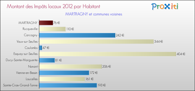 Montant des impôts locaux par Habitant pour MARTRAGNY et les communes proches Comparaison des impôts locaux par habitant pour MARTRAGNY et les communes voisines