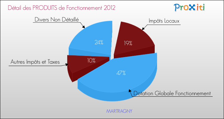 Décomposition du Budget de Fonctionnement 2012 de la commune de MARTRAGNY Budget de Fonctionnement 2012 pour la commune de MARTRAGNY
