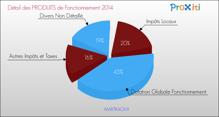 Décomposition du Budget de Fonctionnement 2014 de la commune de MARTRAGNY Budget de Fonctionnement 2014 pour la commune de MARTRAGNY