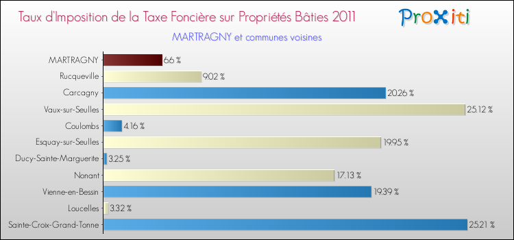Taux d'imposition de la taxe foncière sur le bati 2011 pour MARTRAGNY et les communes proches Comparaison des taux d'imposition de la taxe foncière sur le bati 2011 pour MARTRAGNY et les communes voisines