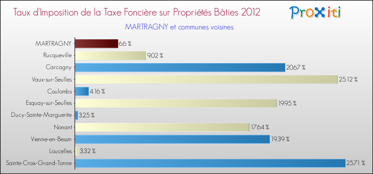 Taux d'imposition de la taxe foncière sur le bati 2012 pour MARTRAGNY et les communes proches Comparaison des taux d'imposition de la taxe foncière sur le bati 2012 pour MARTRAGNY et les communes voisines
