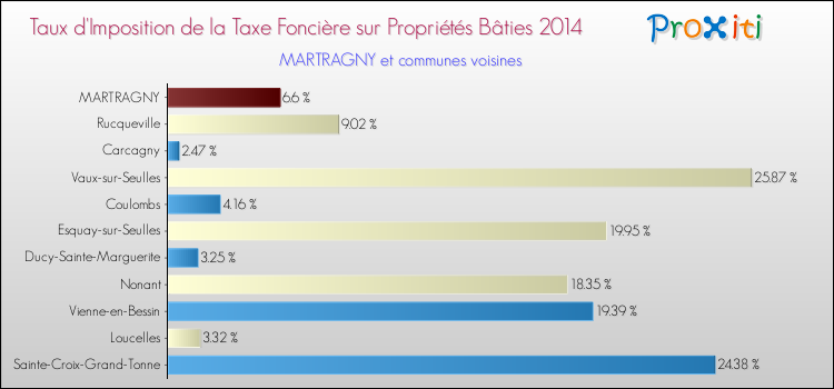 Taux d'imposition de la taxe foncière sur le bati 2014 pour MARTRAGNY et les communes proches Comparaison des taux d'imposition de la taxe foncière sur le bati 2014 pour MARTRAGNY et les communes voisines