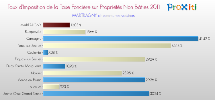 Taux d'imposition de la taxe foncière sur les immeubles et terrains non batis 2011 pour MARTRAGNY et les communes proches Comparaison des taux d'imposition de la taxe foncière sur les immeubles et terrains non batis 2011 pour MARTRAGNY et les communes voisines