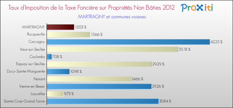 Taux d'imposition de la taxe foncière sur les immeubles et terrains non batis 2012 pour MARTRAGNY et les communes proches Comparaison des taux d'imposition de la taxe foncière sur les immeubles et terrains non batis 2012 pour MARTRAGNY et les communes voisines