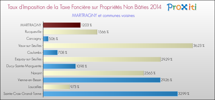 Taux d'imposition de la taxe foncière sur les immeubles et terrains non batis 2014 pour MARTRAGNY et les communes proches Comparaison des taux d'imposition de la taxe foncière sur les immeubles et terrains non batis 2014 pour MARTRAGNY et les communes voisines