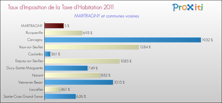 Taux d'imposition de la taxe d'habitation 2011 pour MARTRAGNY et les communes proches Comparaison des taux d'imposition de la taxe d'habitation 2011 pour MARTRAGNY et les communes voisines