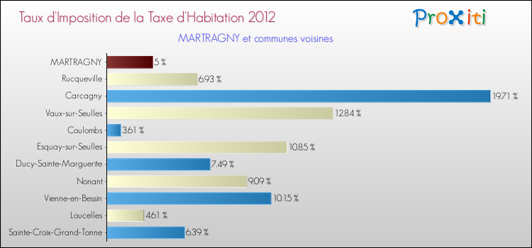 Taux d'imposition de la taxe d'habitation 2012 pour MARTRAGNY et les communes proches Comparaison des taux d'imposition de la taxe d'habitation 2012 pour MARTRAGNY et les communes voisines
