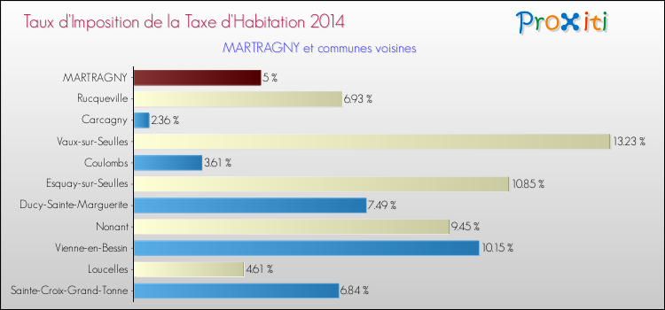Taux d'imposition de la taxe d'habitation 2014 pour MARTRAGNY et les communes proches Comparaison des taux d'imposition de la taxe d'habitation 2014 pour MARTRAGNY et les communes voisines