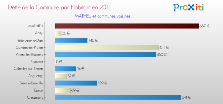 Dette par habitant de la commune en 2011 pour MATHIEU et les communes proches Comparaison de la dette par habitant de la commune en 2011 pour MATHIEU et les communes voisines