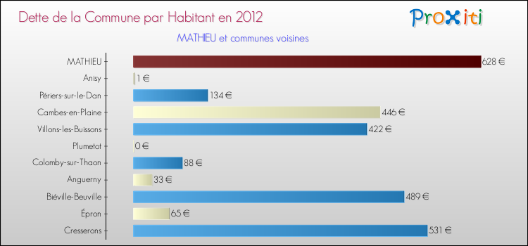 Dette par habitant de la commune en 2012 pour MATHIEU et les communes proches Comparaison de la dette par habitant de la commune en 2012 pour MATHIEU et les communes voisines