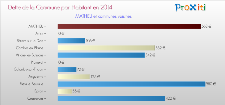Dette par habitant de la commune en 2014 pour MATHIEU et les communes proches Comparaison de la dette par habitant de la commune en 2014 pour MATHIEU et les communes voisines