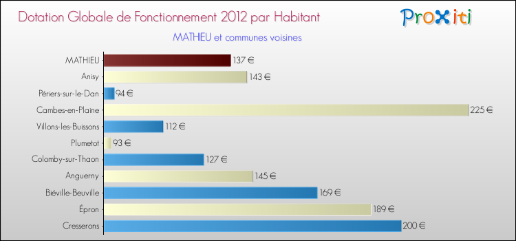 Montant des dotations globales de fonctionnement DGF par Habitant pour MATHIEU et les communes proches Comparaison des des dotations globales de fonctionnement DGF par habitant pour MATHIEU et les communes voisines