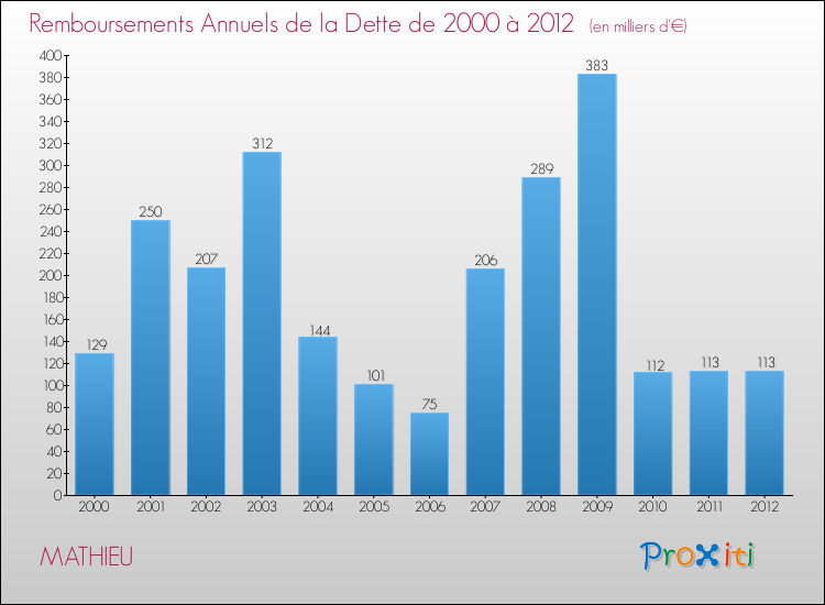 Evolution de l'annuité de la dette pour la commune de MATHIEU de 2000 à 2012 Annuités de la dette pour MATHIEU de 2000 à 2012