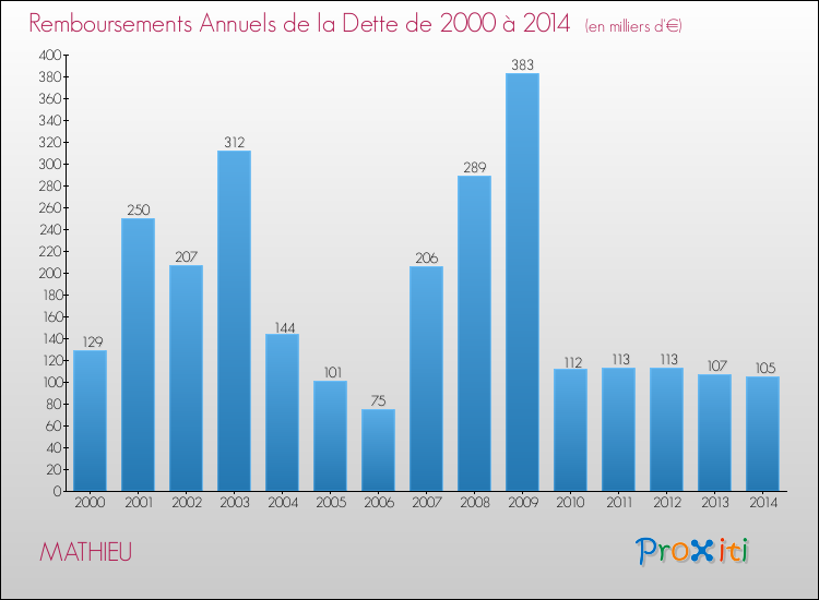 Evolution de l'annuité de la dette pour la commune de MATHIEU de 2000 à 2014 Annuités de la dette pour MATHIEU de 2000 à 2014