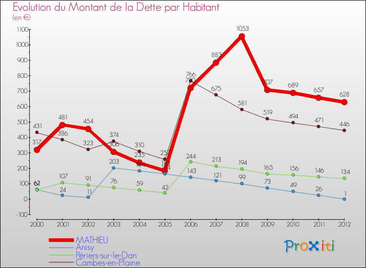 Evolution de la dette par habitant pour la commune de MATHIEU et les communes proches de 2000 à 2012 Comparaison de la dette par habitant pour MATHIEU et les communes voisines de 2000 à 2012