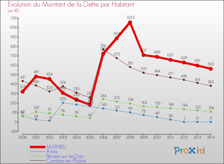 Evolution de la dette par habitant pour la commune de MATHIEU et les communes proches de 2000 à 2014 Comparaison de la dette par habitant pour MATHIEU et les communes voisines de 2000 à 2014