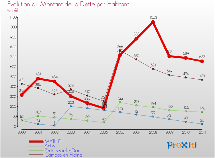 Evolution de la dette par habitant pour la commune de MATHIEU et les communes proches Comparaison de la dette par habitant pour MATHIEU et les communes voisines