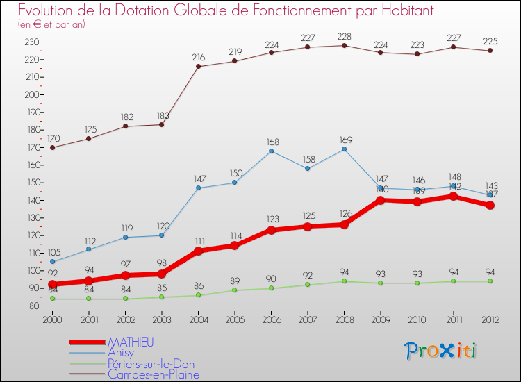 Evolution et montant de la dotation globale de fonctionnement par Habitant pour MATHIEU et les communes proches Comparaison des dotations globales de fonctionnement par habitant pour MATHIEU et les communes voisines
