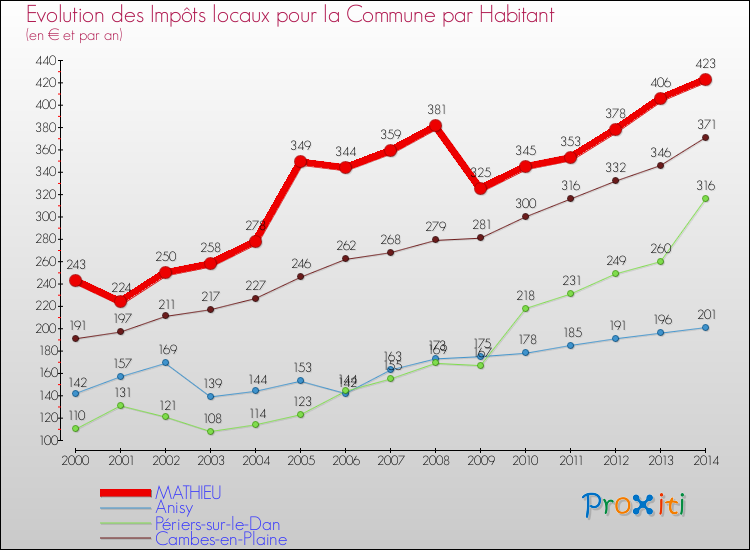 Evolution et montant des impôts locaux par Habitant pour MATHIEU et les communes proches de 2000 à 2014 Comparaison des impôts locaux par habitant pour MATHIEU et les communes voisines de 2000 à 2014