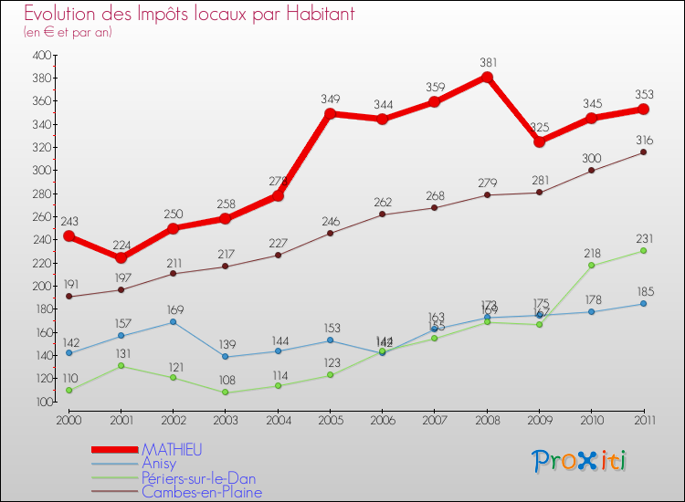 Evolution et montant des impôts locaux par Habitant pour MATHIEU et les communes proches Comparaison des impôts locaux par habitant pour MATHIEU et les communes voisines