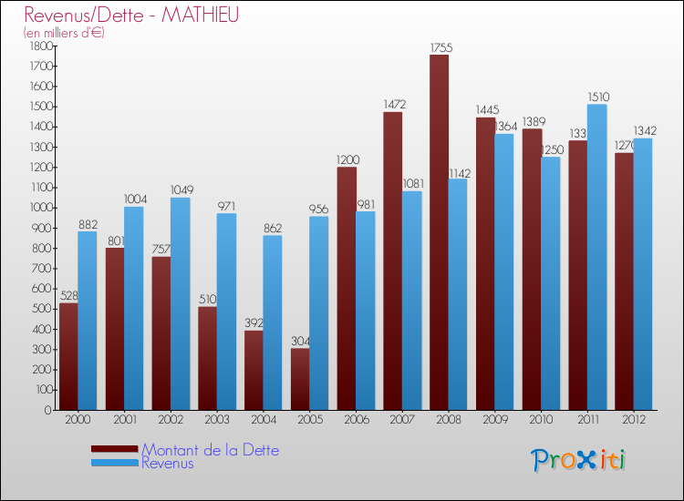 Evolution comparée de la dette et des revenus pour la commune de MATHIEU de 2000 à 2012 Comparaison de la dette et des revenus pour MATHIEU de 2000 à 2012