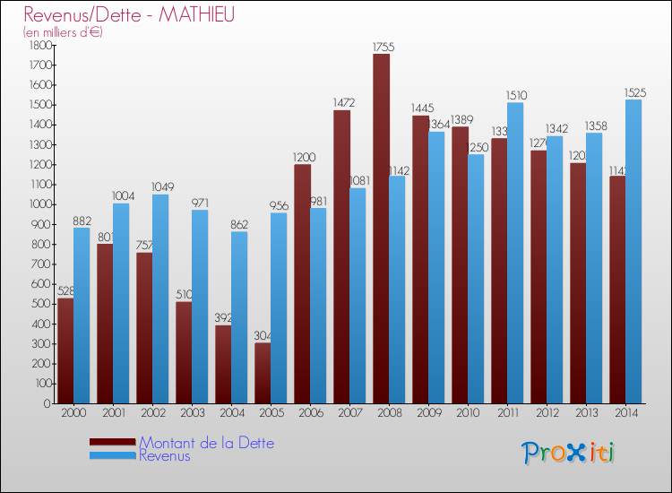 Evolution comparée de la dette et des revenus pour la commune de MATHIEU de 2000 à 2014 Comparaison de la dette et des revenus pour MATHIEU de 2000 à 2014