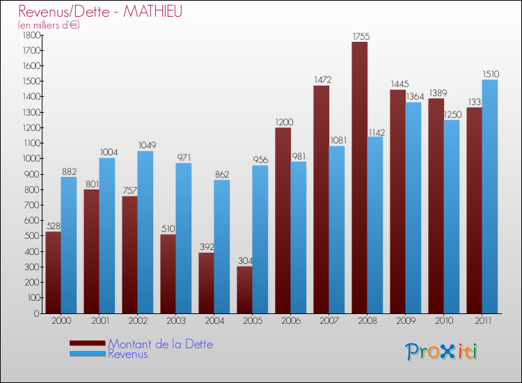 Evolution comparée de la dette et des revenus pour la commune de MATHIEU de 2000 à 2011 Comparaison de la dette et des revenus pour MATHIEU de 2000 à 2011