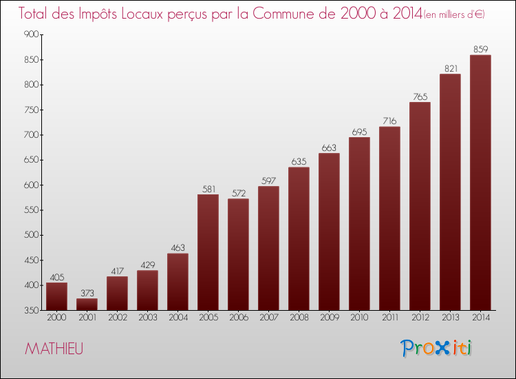 Evolution des Impôts Locaux pour la commune de MATHIEU de 2000 à 2014 Evolution des Impôts Locaux pour MATHIEU de 2000 à 2014