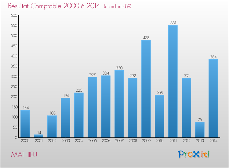 Evolution du résultat comptable pour la commune de MATHIEU de 2000 à 2014 Evolution du résultat comptable pour MATHIEU de 2000 à 2014