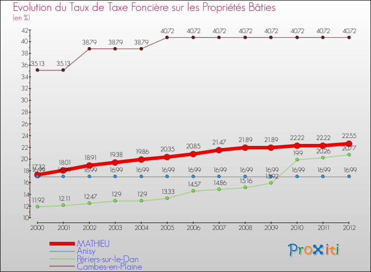 Evolution du taux de la taxe foncière sur le bati pour MATHIEU et les communes proches de 2000 à 2012 Comparaison des taux de taxe foncière sur le bati pour MATHIEU et les communes voisines de 2000 à 2012