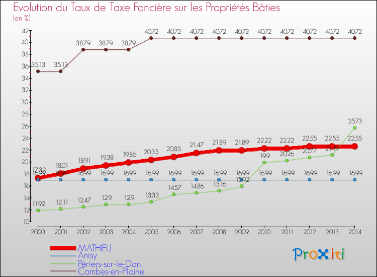 Evolution du taux de la taxe foncière sur le bati pour MATHIEU et les communes proches de 2000 à 2014 Comparaison des taux de taxe foncière sur le bati pour MATHIEU et les communes voisines de 2000 à 2014
